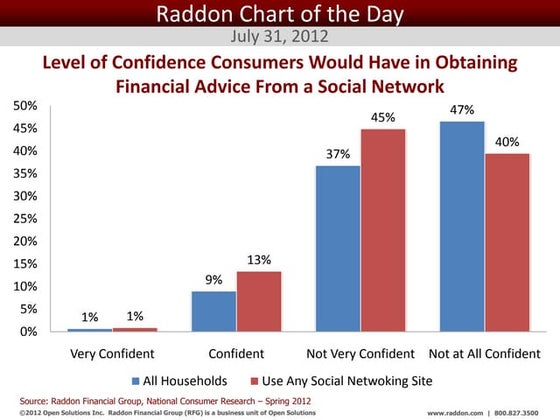 Raddon Chart of the Day July 12, 2012 | PPTX | Internet | Computing
