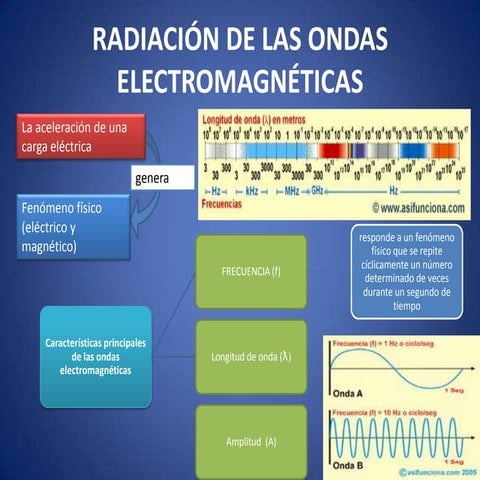 Radiación de las ondas electromagnéticas | PPT