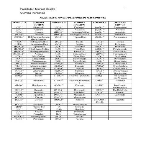 Radicales o iones poliatómicos mas comunes