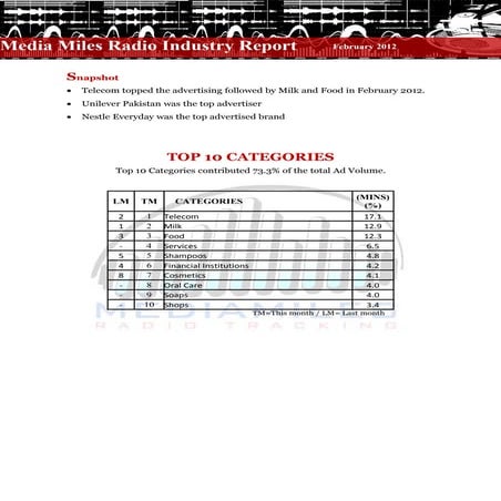 Radio Industry Snapshot Feb 2012