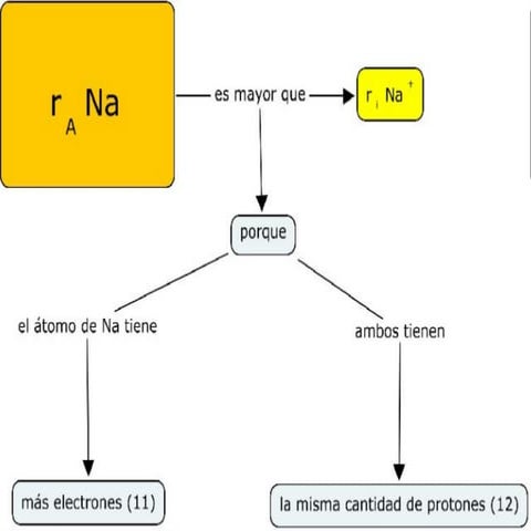 RADIOS IONICOS Y RADIOS ATOMICOS - COMPARACIONES
