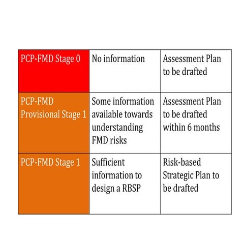 PCP-FMD New Guidelines for Stage Progression - Dr Bouda Ahmadi | PPT