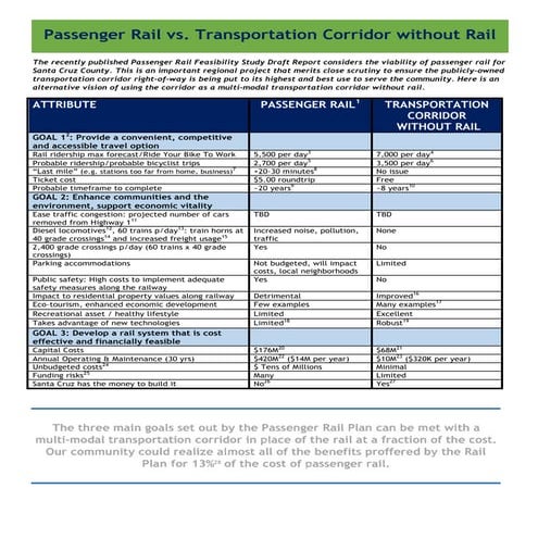 Passenger Rail vs. Multi-Modal Transportation Corridor