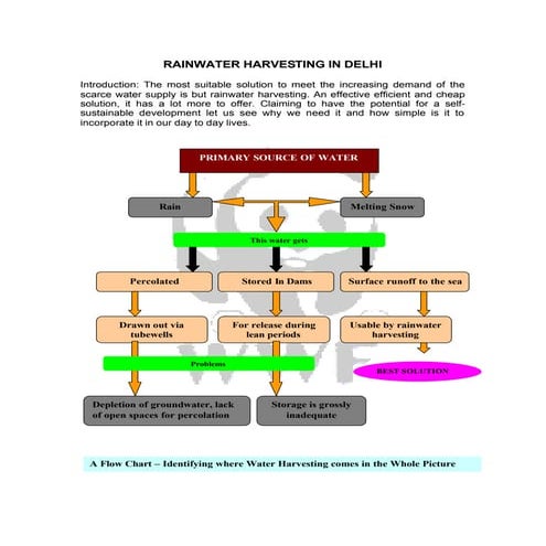 India;  Rainwater Harvesting in Delhi