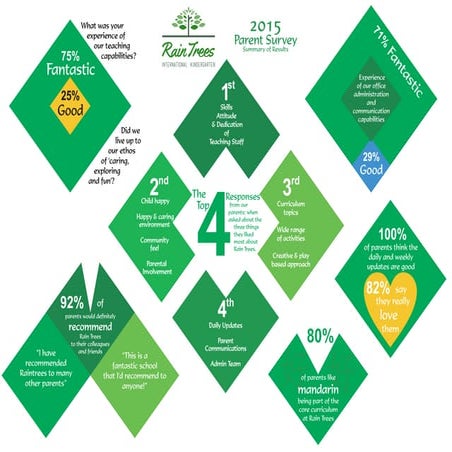 10 reasons to choose Rain Trees International Kindergarten | PDF