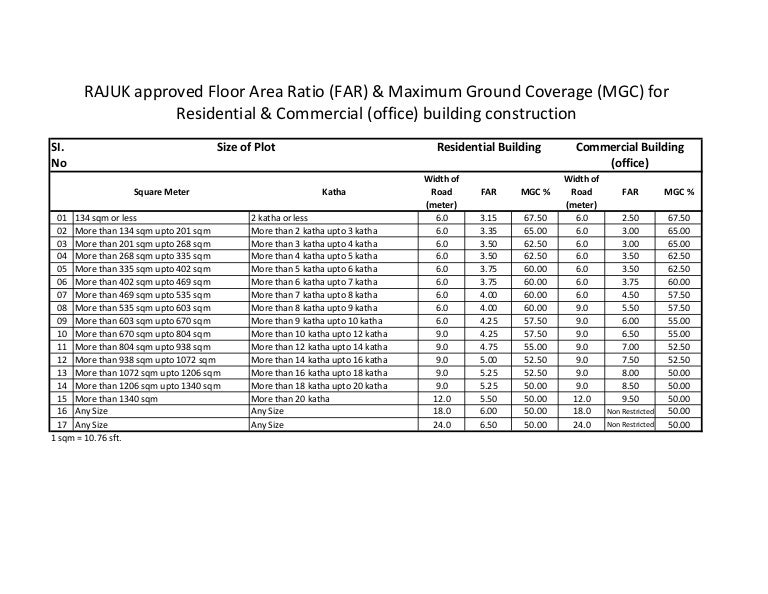 Rajuk Far Chart