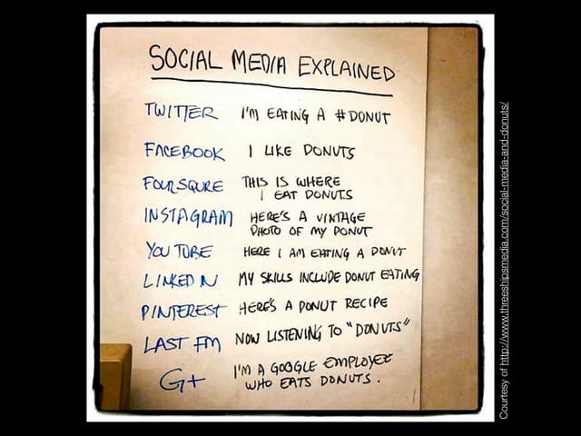 Enhancing your profile through web 2.0
