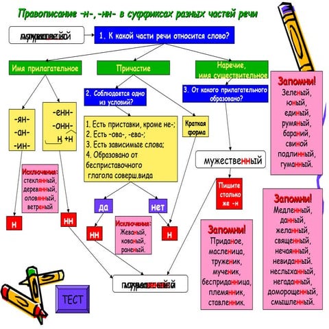 Упражнения н нн в разных частях речи. Правописание н и нн в суффиксах разных частей речи. Схема н и нн в разных частях речи. Правописание 1 или 2 н в разных частях речи. Написание нн и н в разных частях речи таблица.