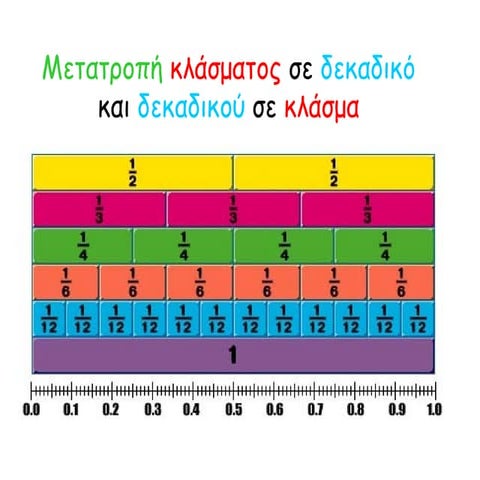 μετατροπή κλάσματος σε δεκαδικό και δεκαδικού σε κλάσμα