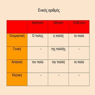 κλίση επιθ. ο πολύς  ή -ύ