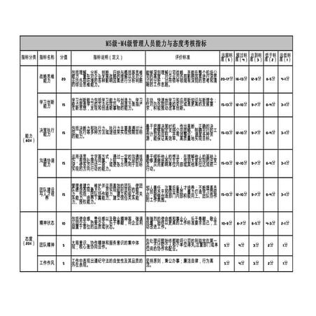 能力与态度考核基本指标