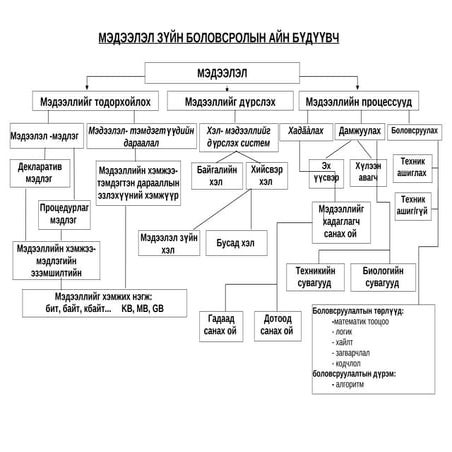 мэдээлэл зүйн боловсролын айн бүдүүвч | PPT