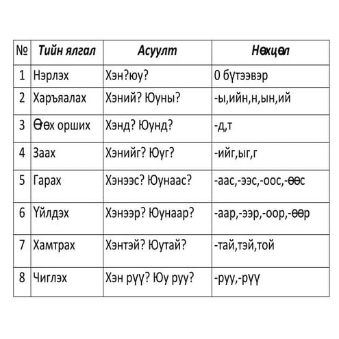 Англи хэлний байнга хэрэглэгддэг 200 үгс | DOCX