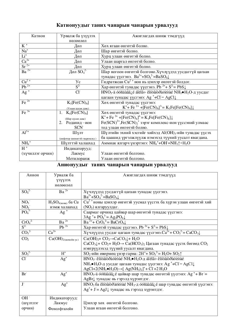 катионуудыг таних чанарын чанарын урвалууд