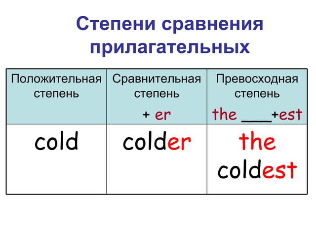 Famous степени сравнения - Вопросы и ответы