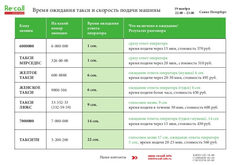 сколько бесплатное ожидание