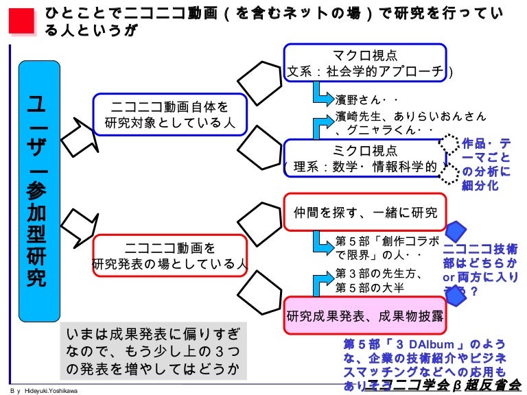 ニコニコ学会b反省会