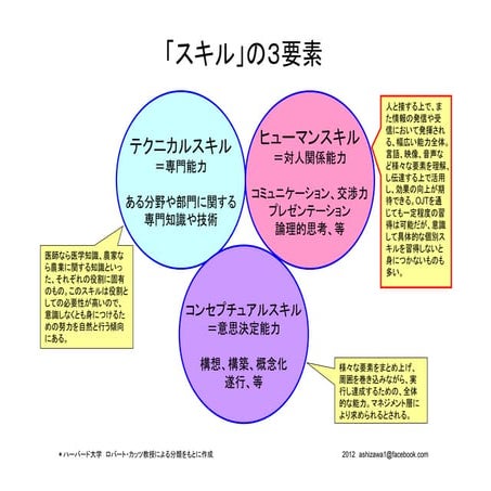 スキルの３要素