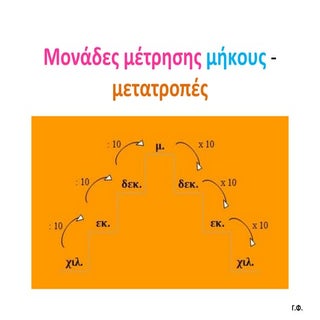 Μονάδες μέτρησης μήκους - μετατροπές