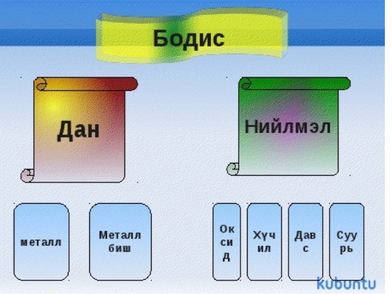 бодисын ангилал