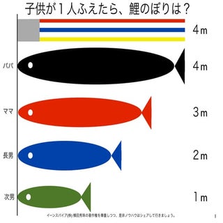 ｢鯉のぼり｣の検索結果でキーワード検索の答は出ているか?