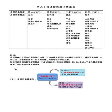 常見各種運動熱量消耗量表