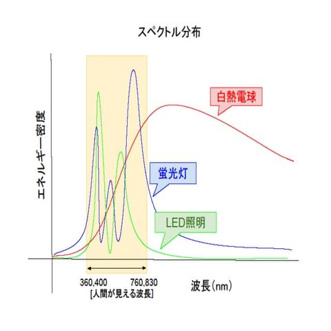 スペクトル分布（白熱電球、蛍光灯、LED照明）