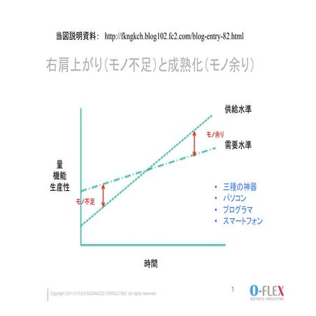 右肩上がりと成熟化