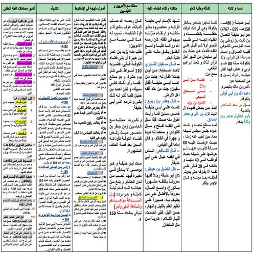 تلخيص مذهب أبي حنيفة حسب بلوغ الأماني لأبي جميل العلمي