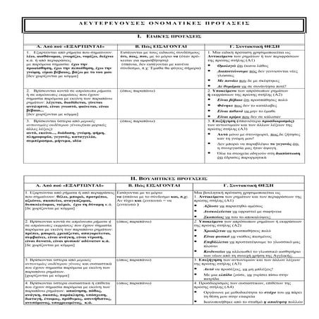  Δευτερεύουσες Ονοματικές Προτάσεις