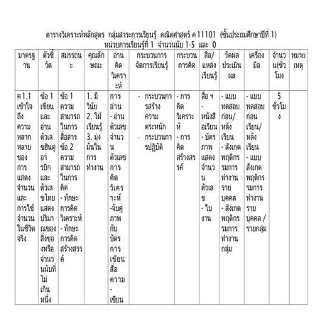 วิเคราะห์หลักสูตรการสอนคณิต