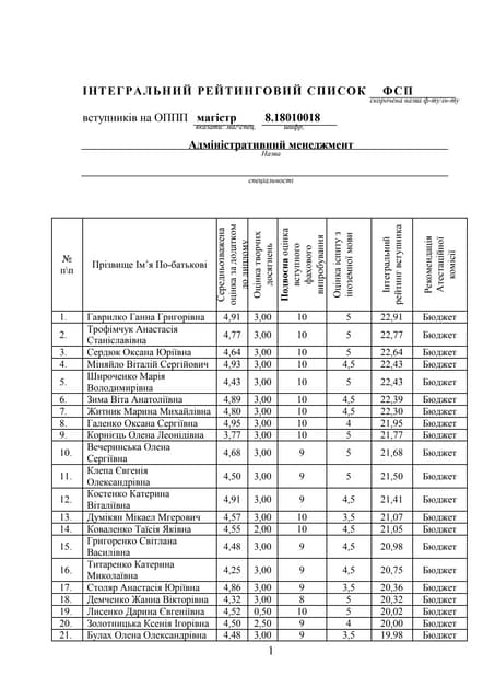 Інтегральний рейтинговий список - магістр/спеціаліст ФСП