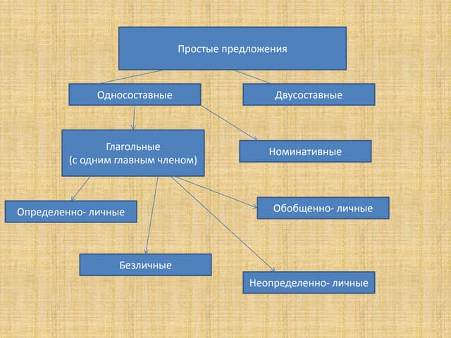 Схема двусоставное определенно личное. Кластер Односоставные предложения. Кластер двусоставные предложения. Кластер на тему типы односоставных предложений. Кластер Односоставные предложения 8 класс.
