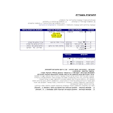 התנועות בעברית