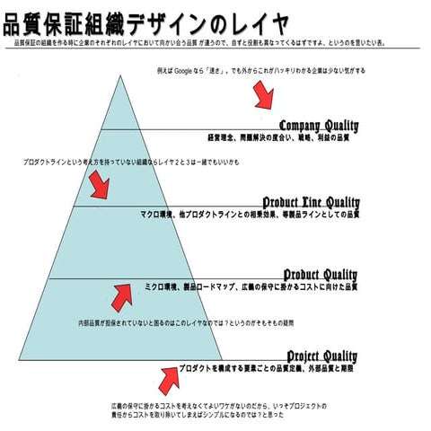 品質保証組織デザインのレイヤ構造