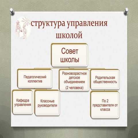 структура управления школой
