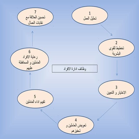 ادارة الافراد