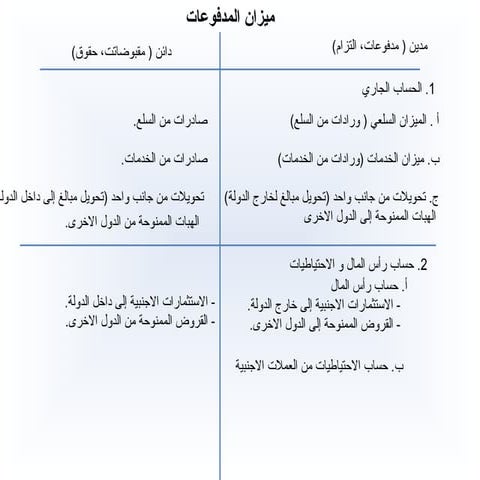 ميزان المدفوعات