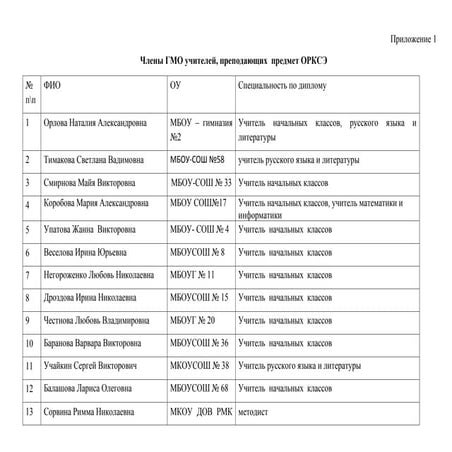 члены гмо учителей, преподающих  предмет орксэ