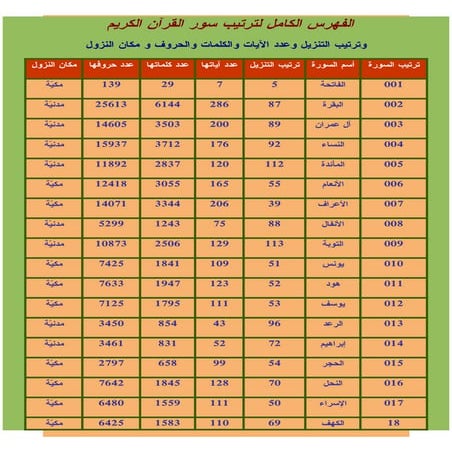 الفهرس الكامل لترتيب سور القرآن