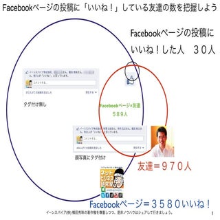 Facebookページの投稿に「いいね！」した友達を把握する