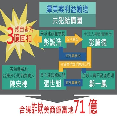 共犯結構圖 | PDF