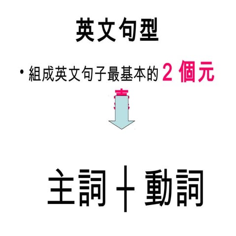 英文五大句型輕鬆學