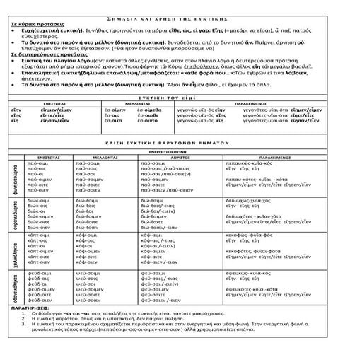 Ευκτική όλων των χρόνων στα βαρύτονα ρήματα