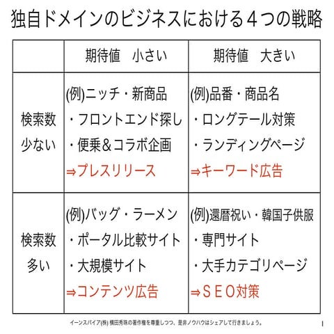 検索キーワードで異なる独自ドメインECサイト４つの戦略