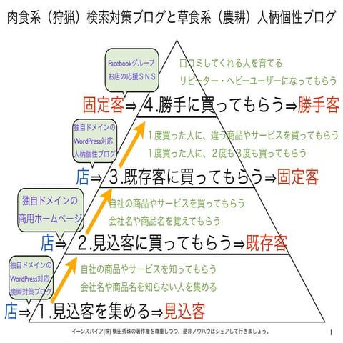 肉食系(狩猟)検索対策ブログと草食系(農耕)人柄個性ブログ