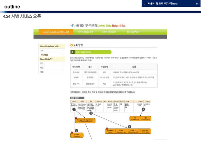 서울시 Linked Data 서비스 소개-열린데이터광장