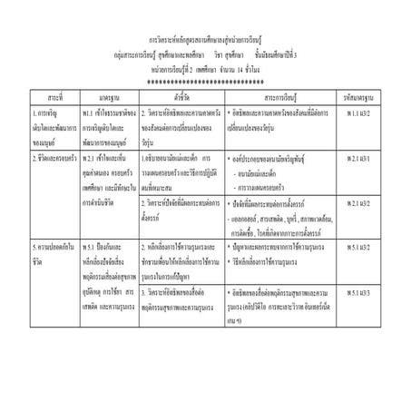 วิเคราะห์หลักสูตรลงสู่หน่วยการเรียนรู้ เรื่อง เพศศึกษา
