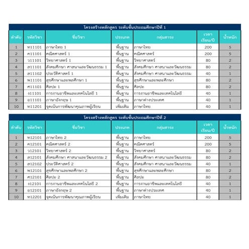 โครงสร้างหลักสูตรประถม