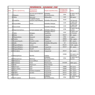 προϊόντα και χιλιόμετρα